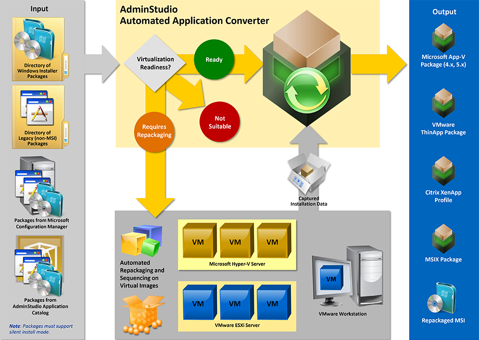 AdminStudio Automated Application Converter Workflow Diagram